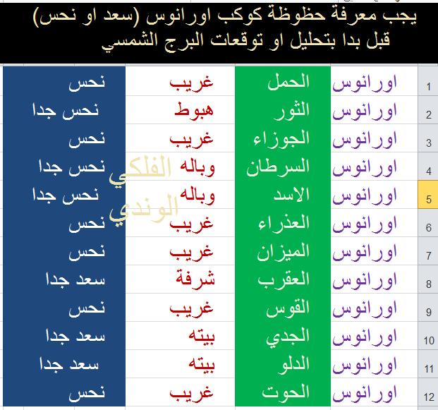 حظوظ الكواكب في البروج وحظوظ الكواكب في الخارطة الفلكية