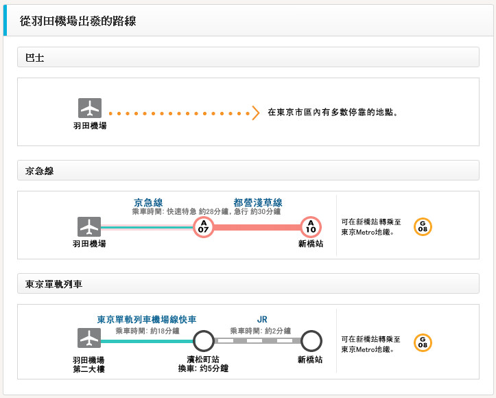 東京Metro地鐵 從機場出發的交通路線