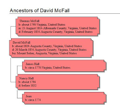 David McFall's Ancestry