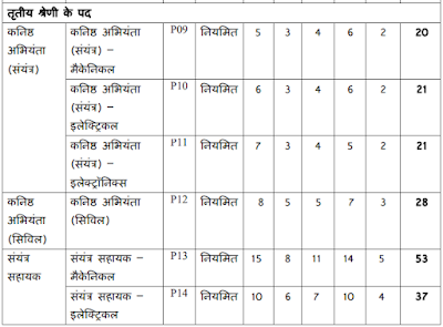 346 Mechanical,Electrical,Electronics,Civil Engineering and Other Job Vacancies MPPGCL