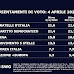 TG LA7 delle 20:00 ultimo sondaggio politico elettorale SWG sulle intenzioni di voto degli italiani - 4 aprile 2022
