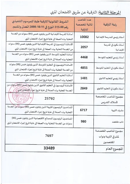 الترقية عن طريق الامتحان المهني إلى رتب أستاذ رئيسي وأستاذ مكون، مشرف التربية ونائب مقتصد