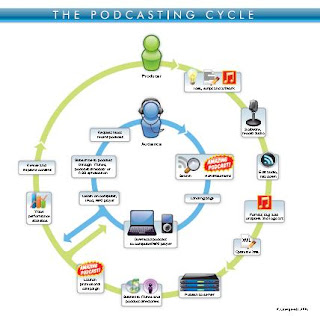 podcasting cycle