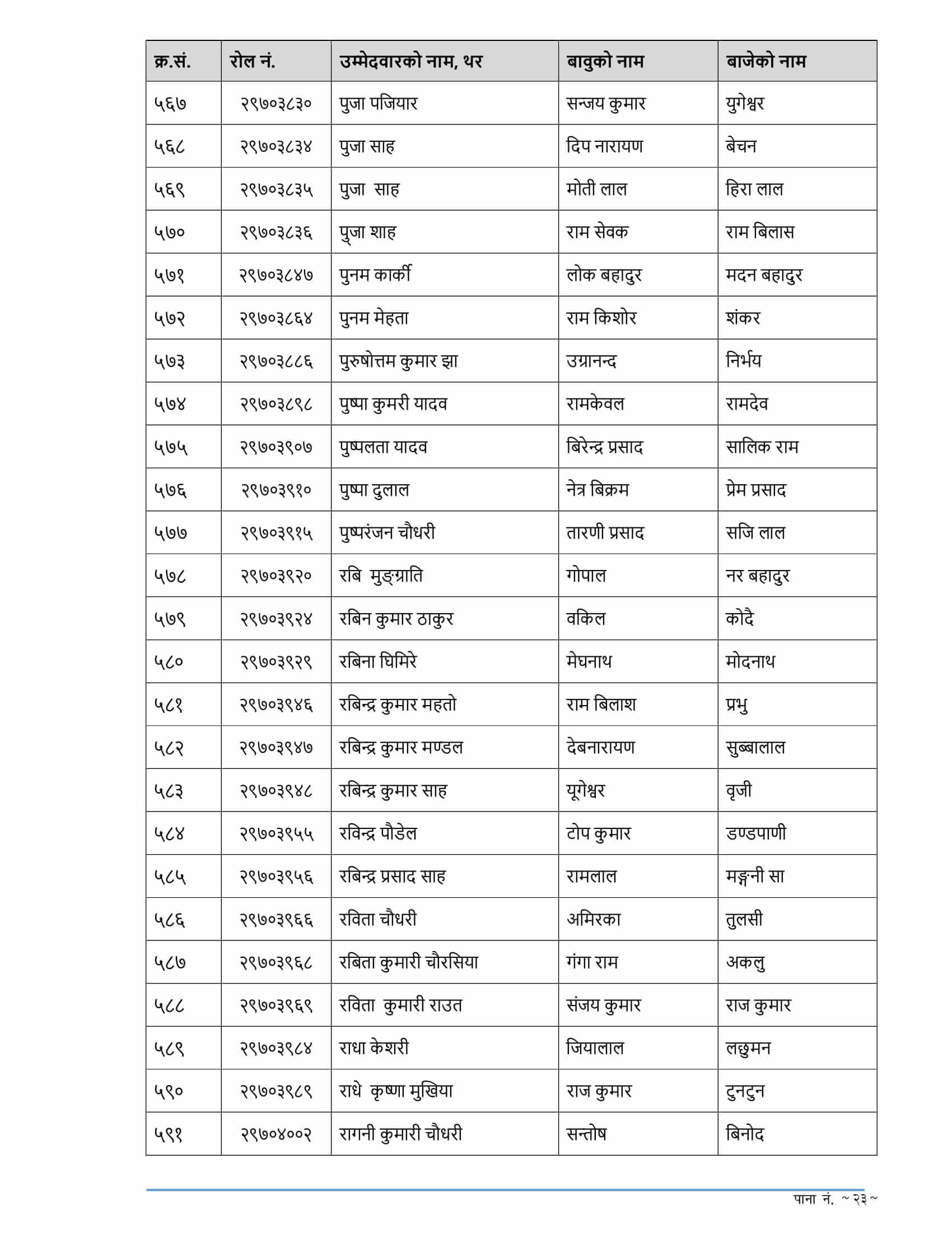 RBB Madhesh Pradesh Written Exam Result of 4th Level Assistant