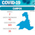 Com mais cinco, Campos contabiliza 45 casos positivos de Covid-19