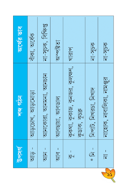 শব্দরূপ, বিভক্তি, অনুসর্গ ও উপসর্গ | তৃতীয় অধ্যায় | ষষ্ঠ শ্রেণীর বাংলা ব্যাকরণ ভাষাচর্চা | WB Class 6 Bengali Grammar