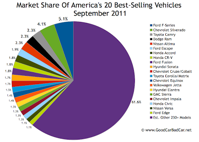 US Best Selling Vehicles Market Share Chart September 2011