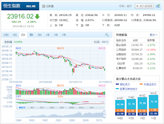 中国株コバンザメ投資 香港ハンセン指数20150812