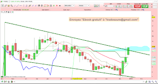 Analyse technique du CAC40 et de Poxel. 2