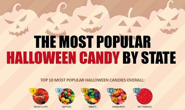 The Most Popular Halloween Candy by State