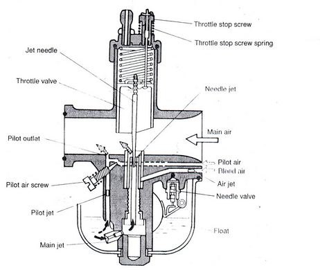 Materi Karburator Motor  Paling Detail Pengertian Fungsi 