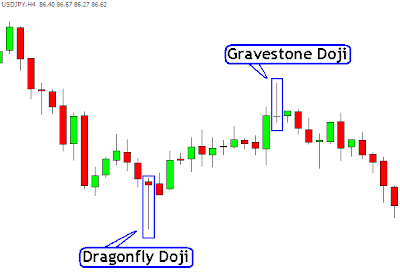 Doji candles