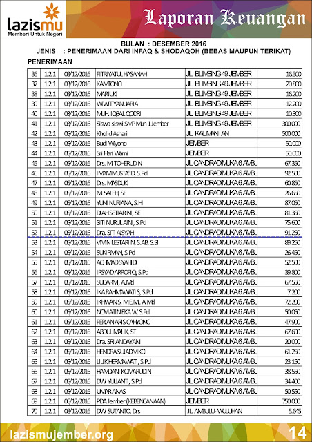Laporan Penerimaan ZIS Bulan Nopember - Desember Hal-14