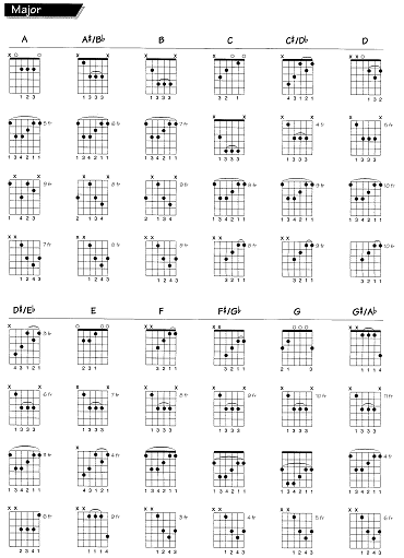 Belajar Bermain Gitar Pemula Menghafal Chord/Kunci Gitar