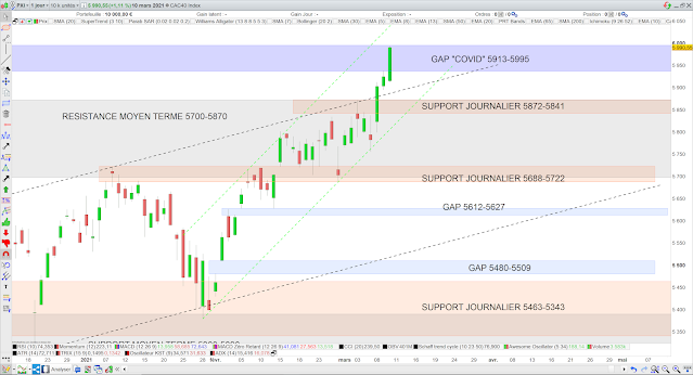 Analyse chartiste du CAC40 11/03/21