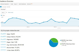 Google Analytics Audience Overview