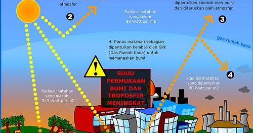 Sains Tingkatan 5 Kesan Rumah Hijau 