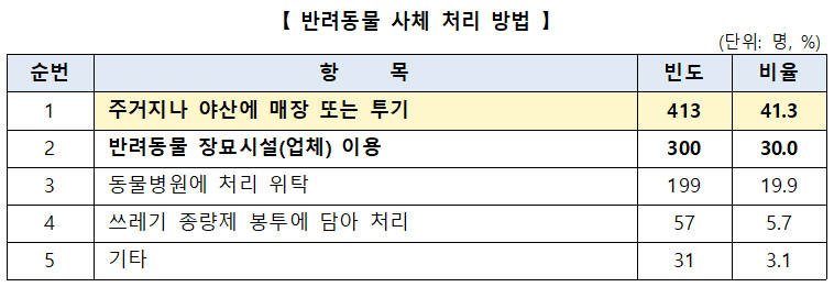 ▲ 반려동물 사체 처리 방법