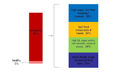 Fast Food Comparison on So Does That Compare With Adult Advertisements Nope The Same