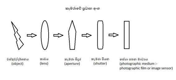 කැමරාවේ ප්‍රධාන අංග