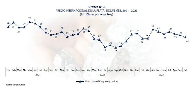 Precio internacional de la Plata