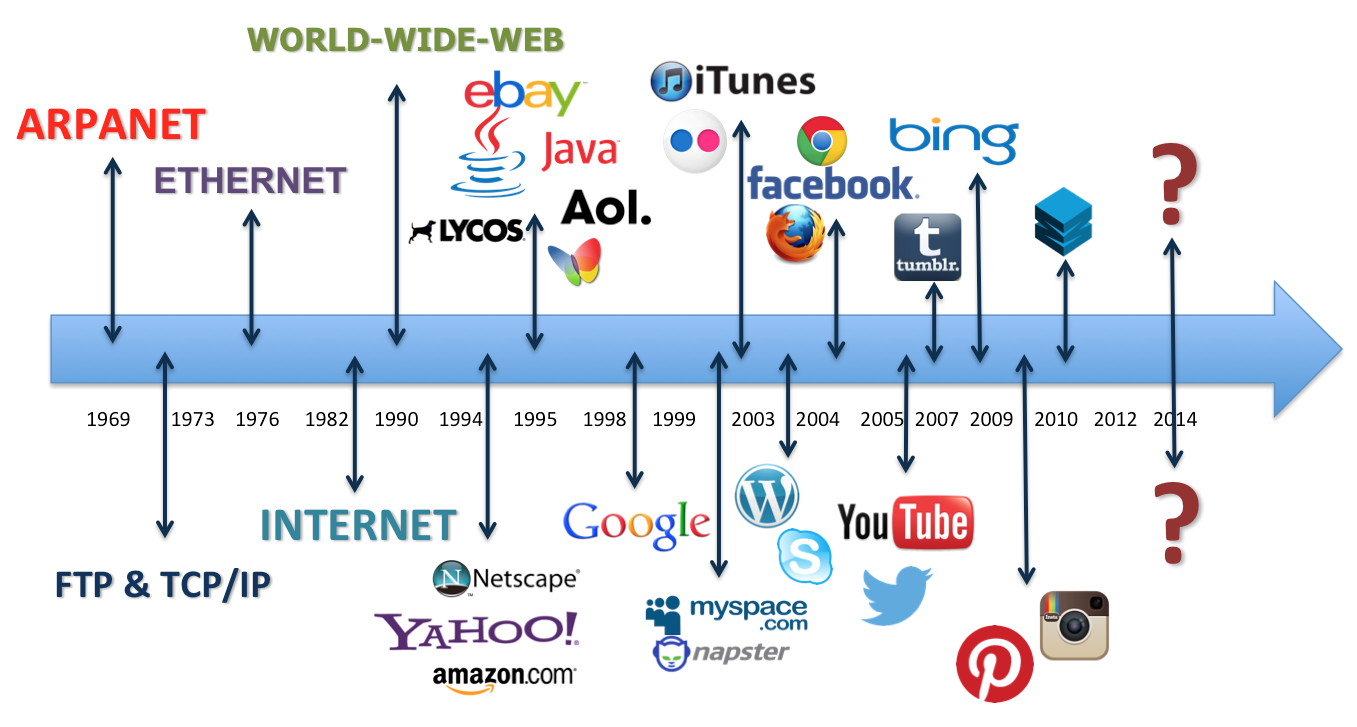 Bridge the Gap: Internet history and different communication mediums