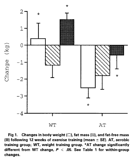 Build Muscle Before Losing Fat