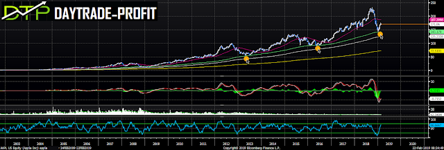 APPLE PRICE ANALYSIS