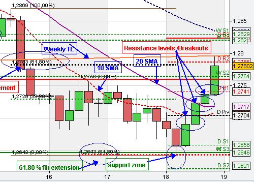 Price Rejection/ Breakout