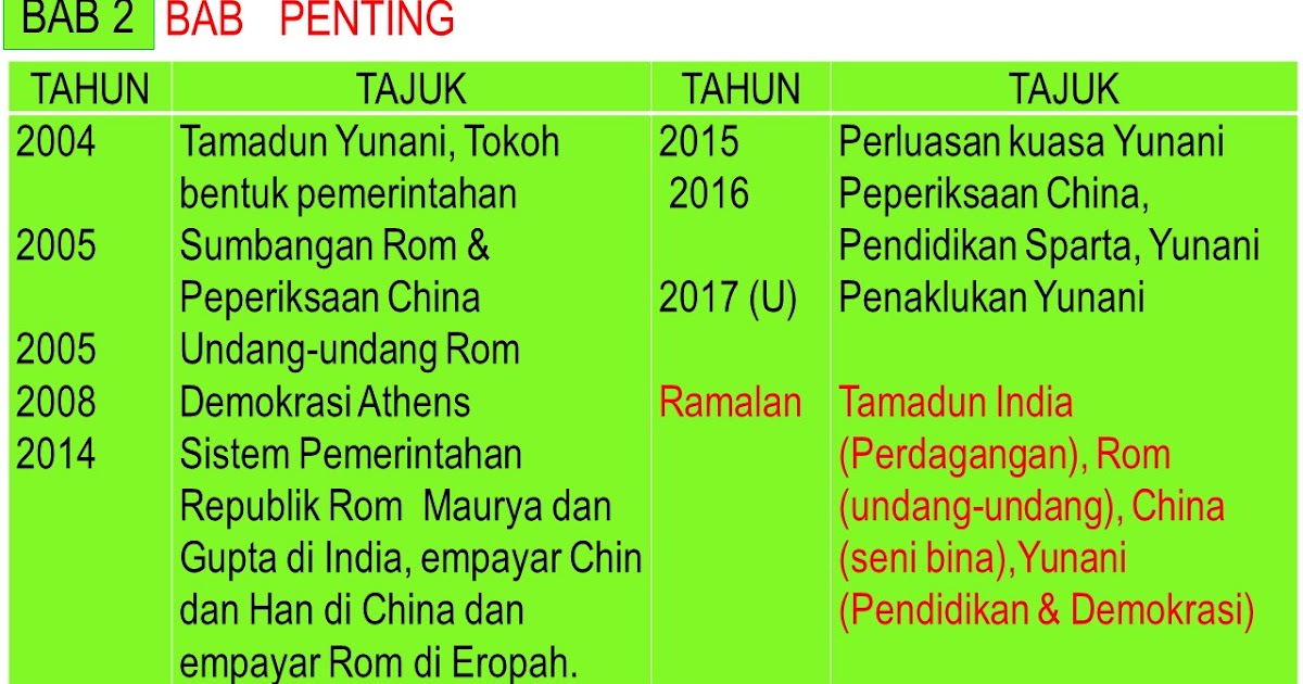 Soalan Objektif Sejarah Tingkatan 4 Bab 4 - Kecemasan s