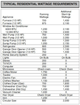 TYPICAL RESIDENTIAL WATTAGE REQUIREMENTS TABLE