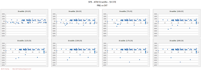 SPX Short Options Straddle Scatter Plot DIT versus P&L - 59 DTE - Risk:Reward 25% Exits