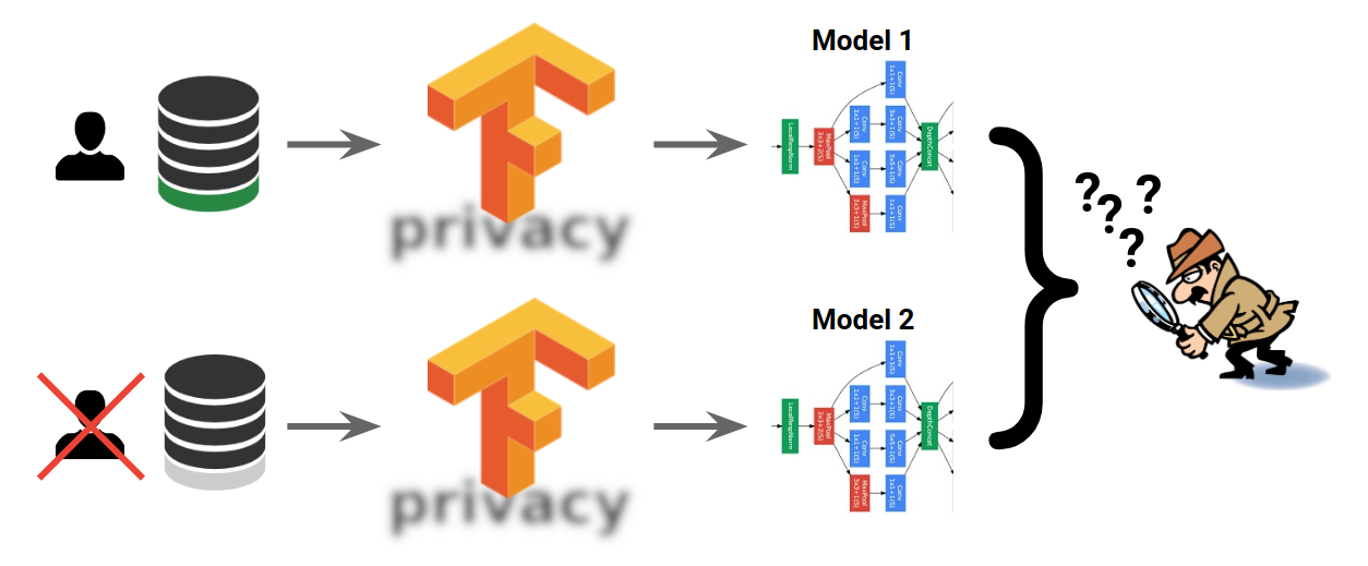 TensorFlow privacy model