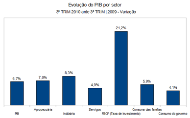 Evolução do PIB por setor (3ºTRIM 2010 ante 3ºTRIM 2009)