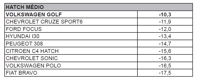 VW Golf 2015 - desvalorização