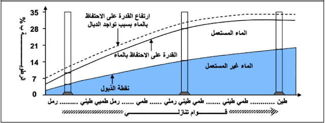 العوامل التربوية وعلاقتها بالكائنات الحية