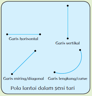 Materi Sekolah Teladan Lantai  Dalam Seni Tari Halaman 