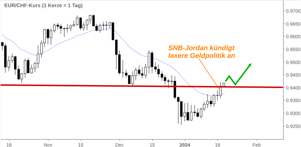 EUR/CHF Kursentwicklung in einem Anstieg