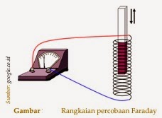 Kemagnetan dan Induksi  Elektromagnetik  FISIKA CHOI ce