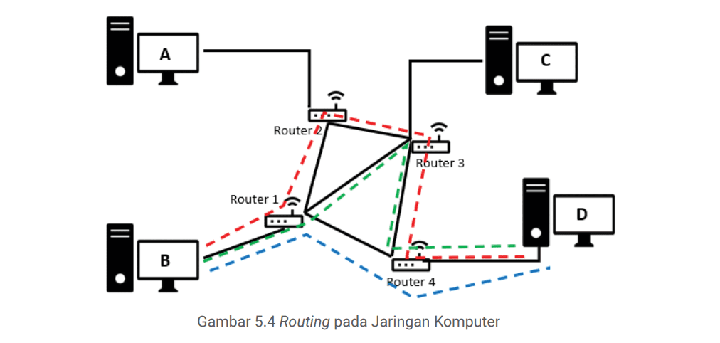 Ilustrasi Routing pada Jaringan Komputer