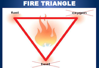 FIRE TRIANGLE