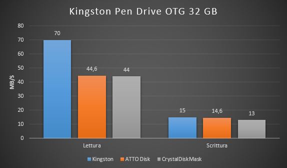 Kingston Pen Drive OTG