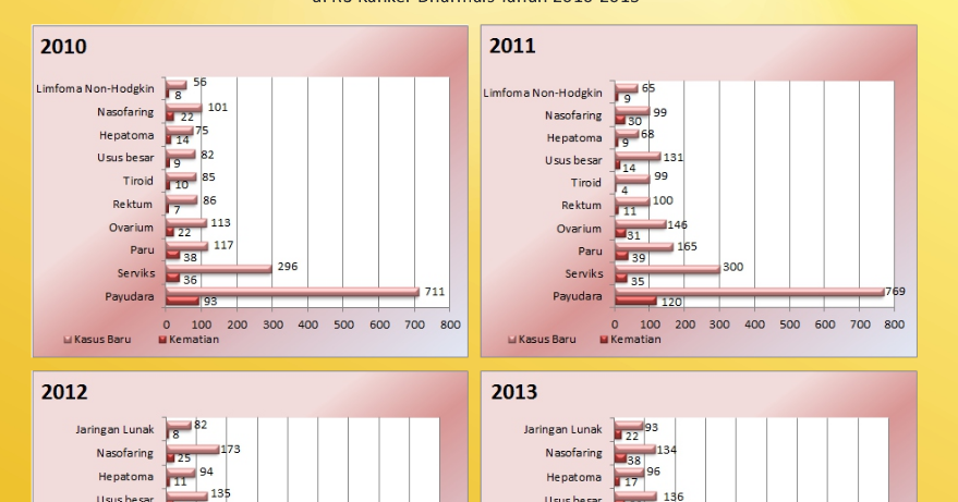 Kematian akibat kanker  di indonesia cukup mengkhawatirkan 