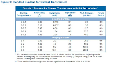 current transformer burden