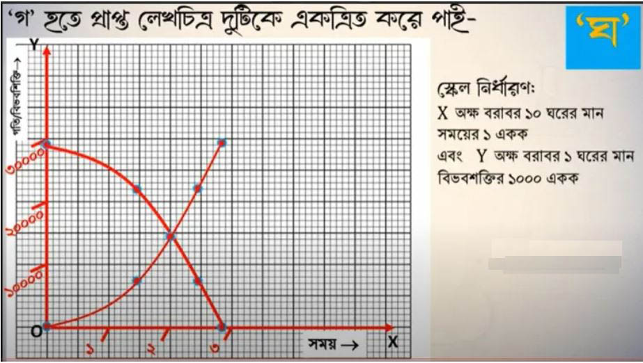 এসএসসি ২০২১ সালের পদার্থ বিজ্ঞান ৪র্থ সপ্তাহ অ্যাসাইনমেন্ট