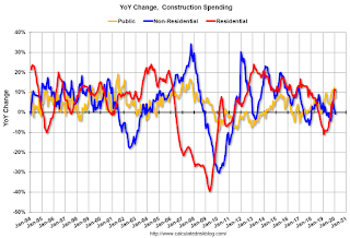 Year-over-year Construction Spending