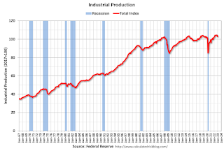 Industrial Production