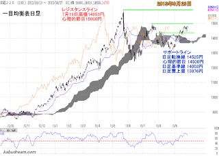 日経平均（日足）チャート2013年9月27日