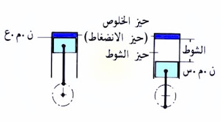 النقطة الميتة العليا ,النقطة الميتة السفلي