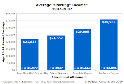 Average 'Starting' Income, 1997-2007